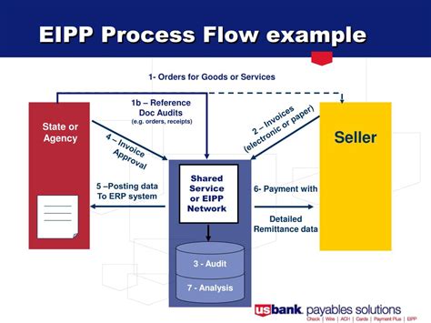 streamlining payment processes with eipp|Electronic Invoice Presentment and Payments (EIPP): Achieving .